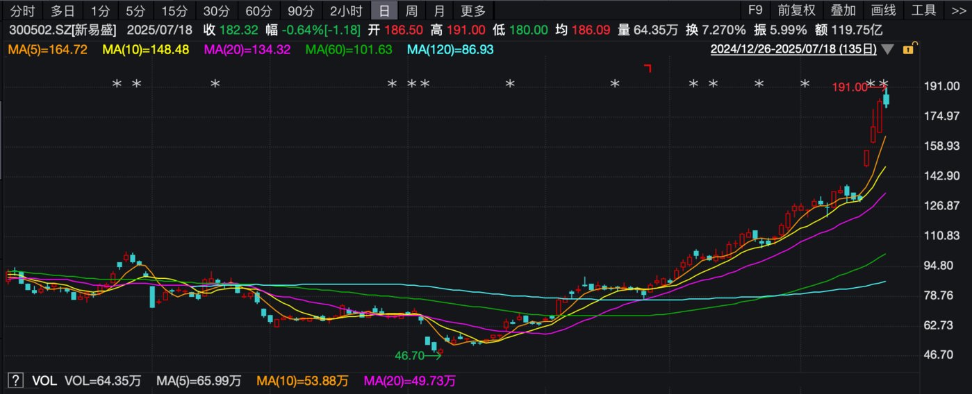 (新易盛日K线图,来源:wind)