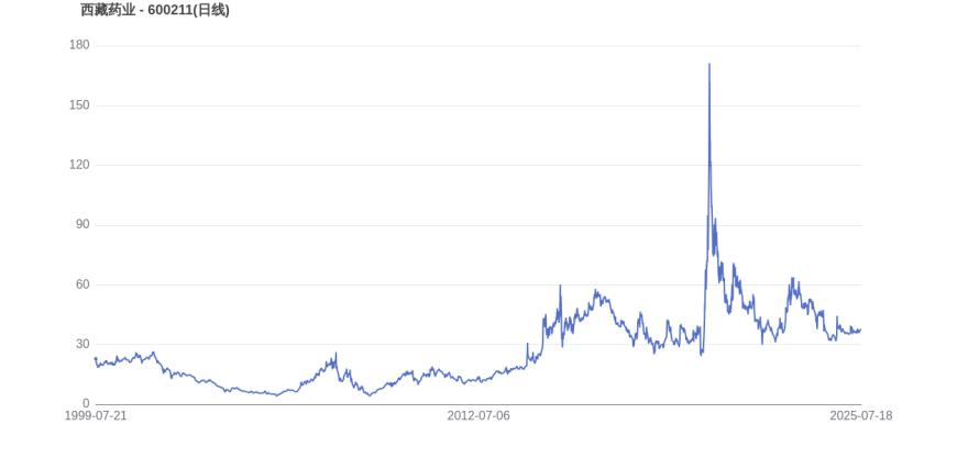 宁德时代市值变化图