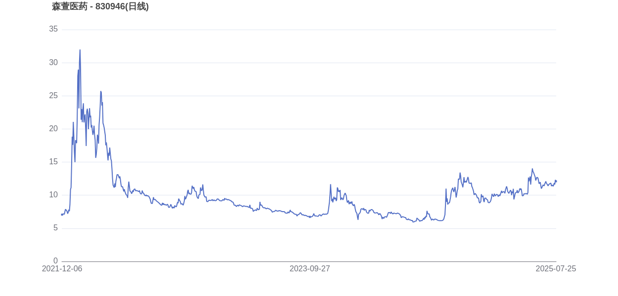 宁德时代市值变化图