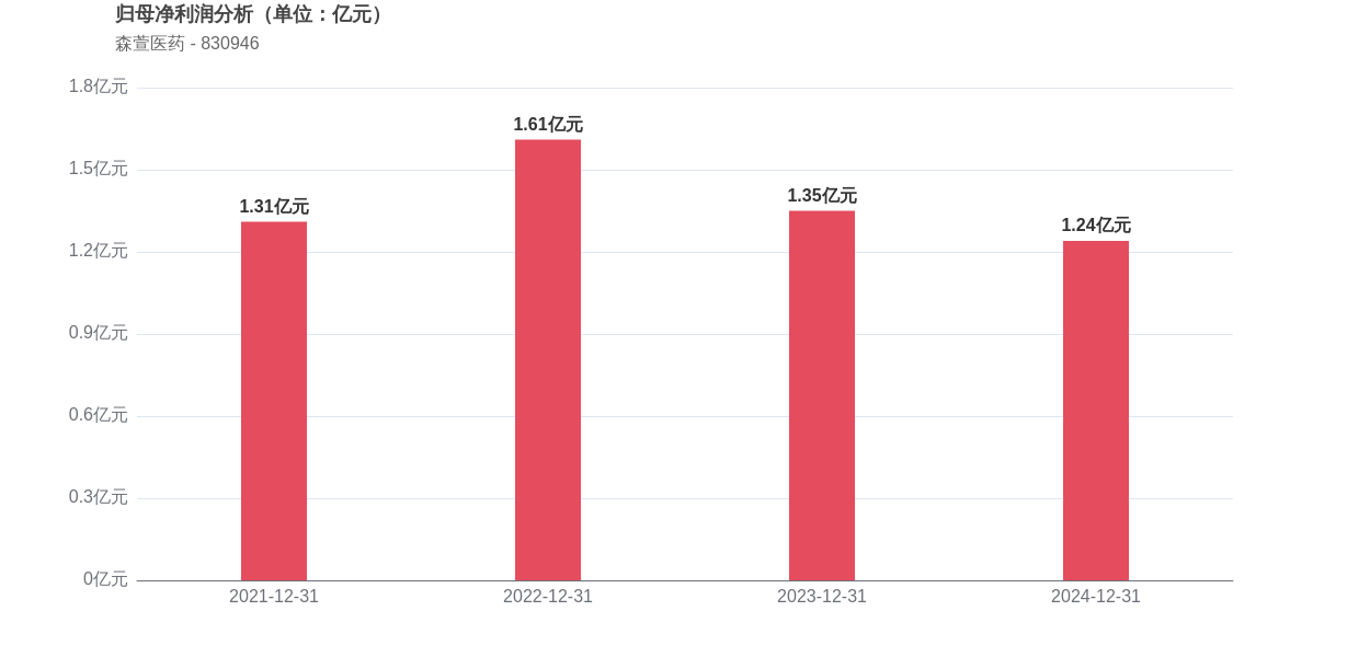 森萱医药上市3周年:归母净利润小幅下降,市值较峰值蒸发近七成