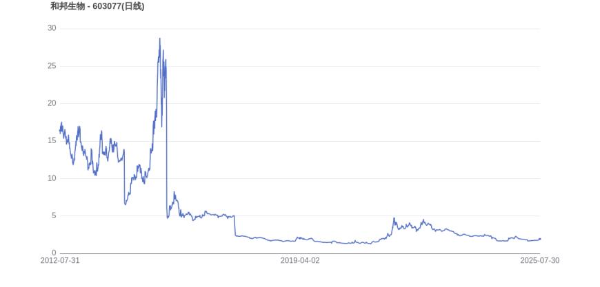 宁德时代市值变化图