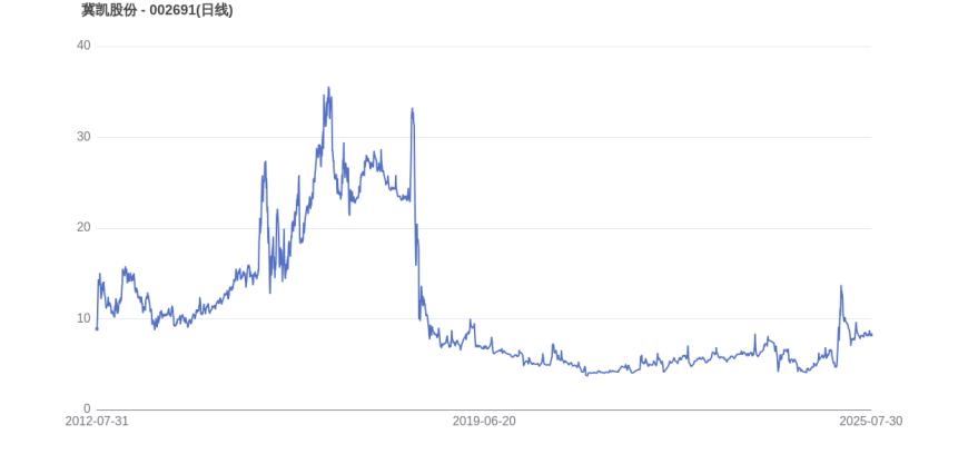 宁德时代市值变化图