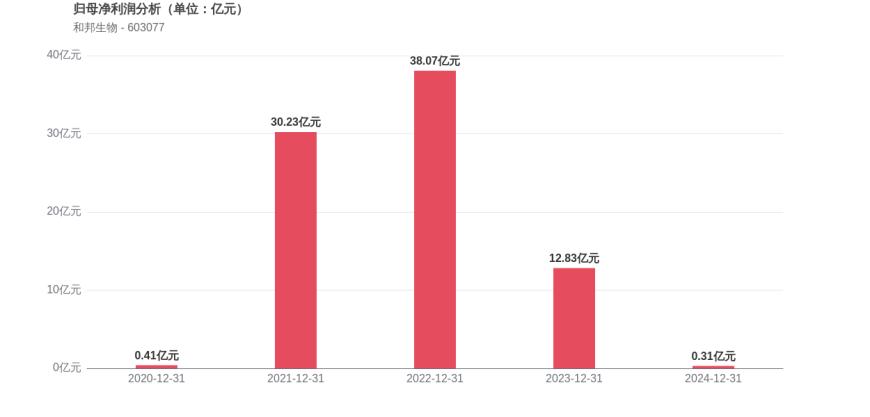 和邦生物上市13周年:主营产品“卖一吨亏一吨”?规模越大亏越惨?