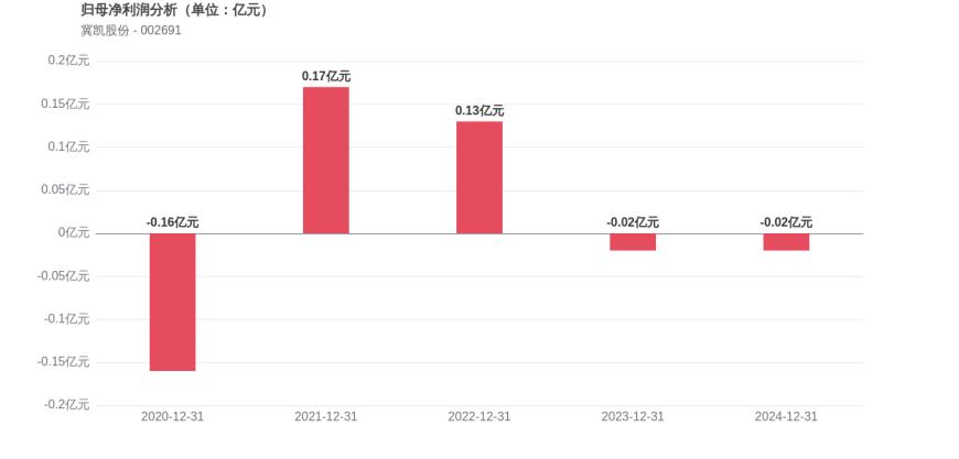 冀凯股份上市13周年:专精特新“小巨人”连年亏损,市值缩水61%暴露哪些深层矛盾?