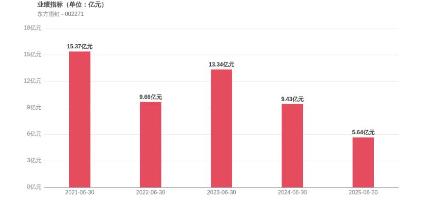 东方雨虹2025年中报:营收135.7亿元背后,三大盈利指标全线承压