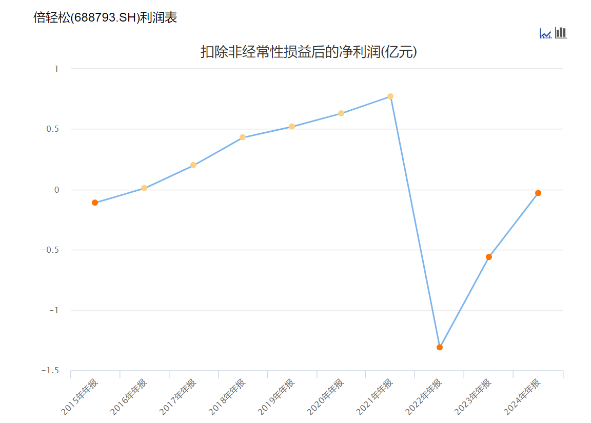 倍轻松并不轻松