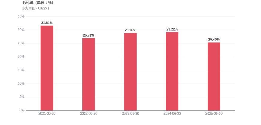 东方雨虹2025年中报:营收135.7亿元背后,三大盈利指标全线承压