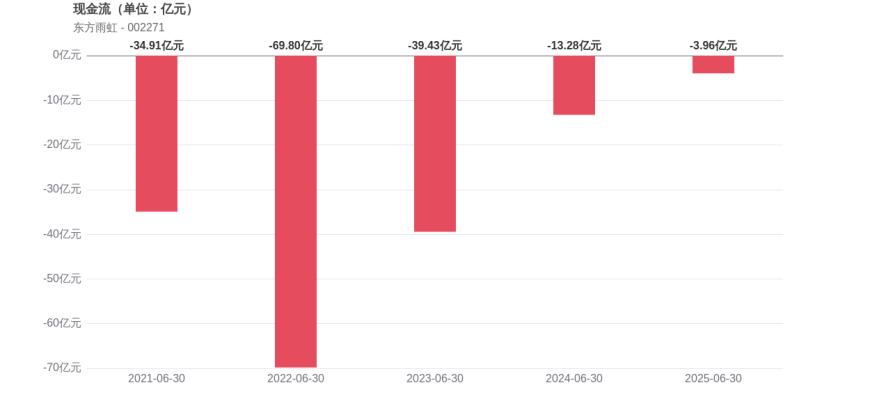 东方雨虹2025年中报:营收135.7亿元背后,三大盈利指标全线承压