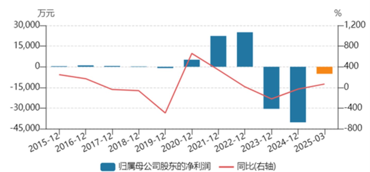 纳芯微业绩表现,图源:WIND
