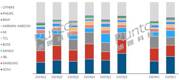 上半年国内回音壁线上销额增长15%：山水、TCL等国产品牌正在崛起
