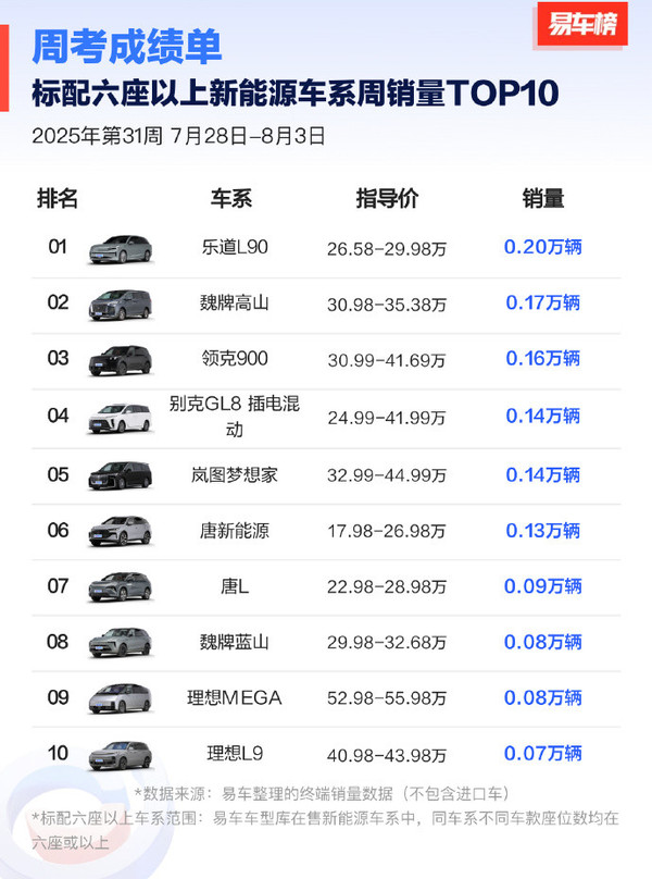 乐道L90登顶标配六座以上新能源市场周销量达0.2万