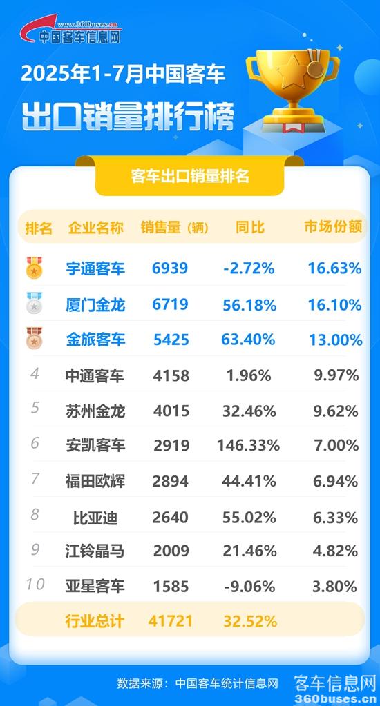 2025年1-7月客车出口销量排行榜.jpg