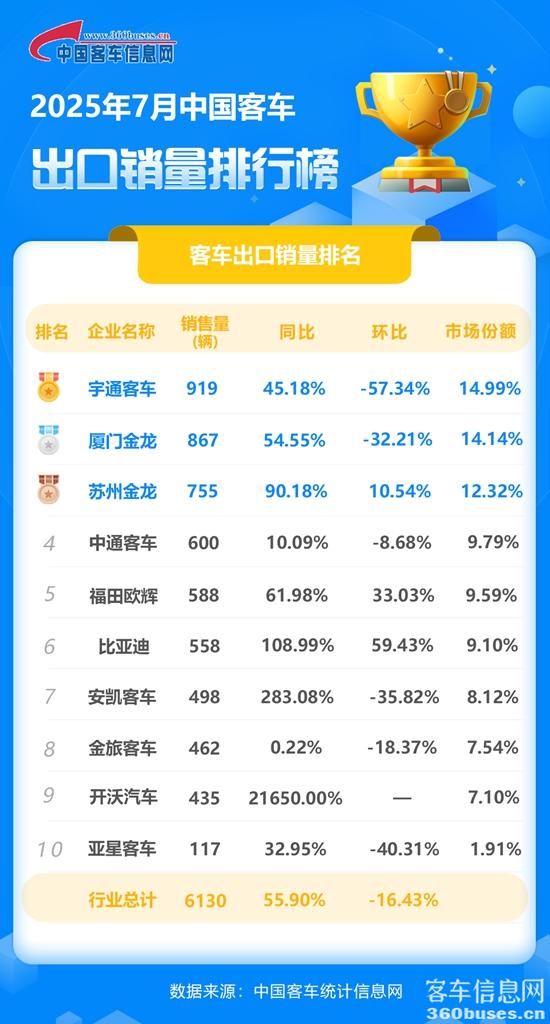 2025年7月客车出口销量排行榜.jpg