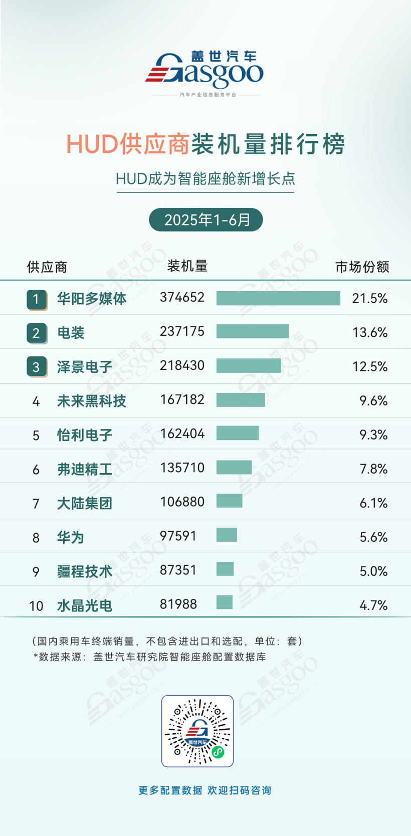 2025年上半年智能座舱供应商装机量排行榜：市场竞争激烈，本土厂商份额不断提升