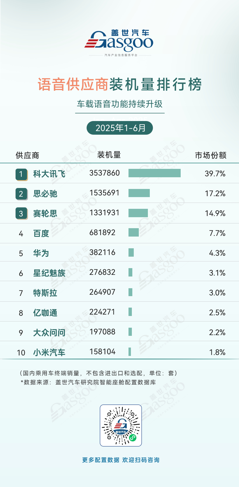 2025年上半年智能座舱供应商装机量排行榜：市场竞争激烈，本土厂商份额不断提升