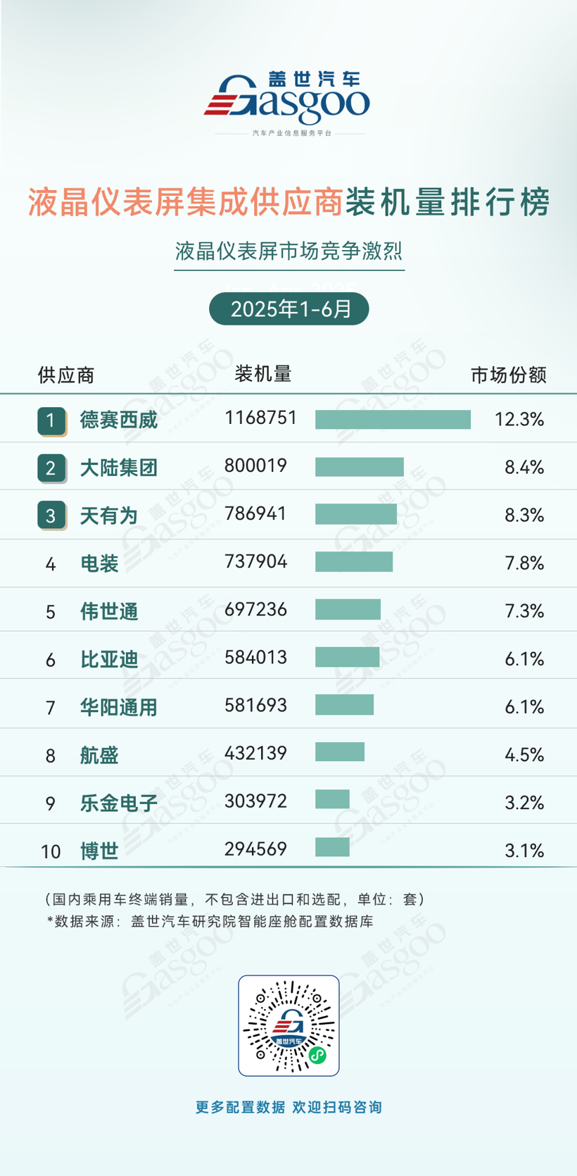 2025年上半年智能座舱供应商装机量排行榜：市场竞争激烈，本土厂商份额不断提升