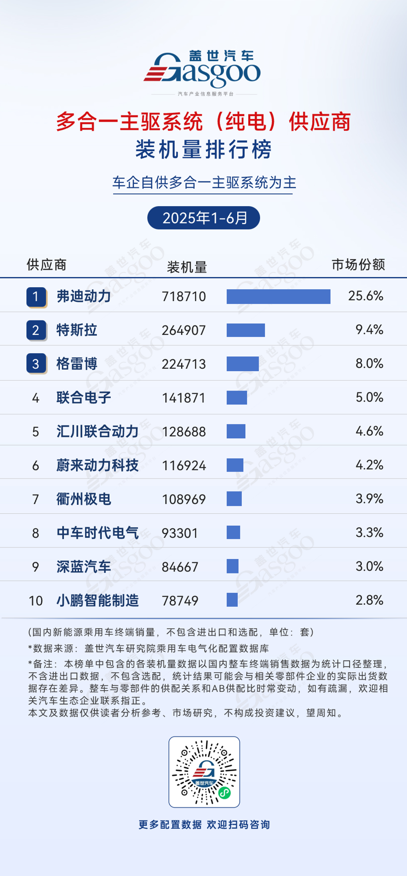 2025年1-6月电气化供应商装机量排行榜：多领域车企自研趋势显著，国产替代加速