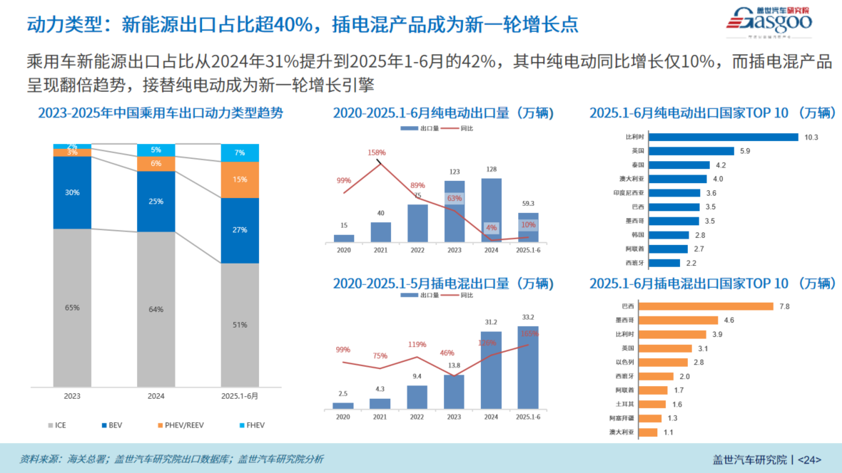 盖世汽车研究院：2030全球汽车版图-中国如何从“出口第一”到“规则制定者”？
