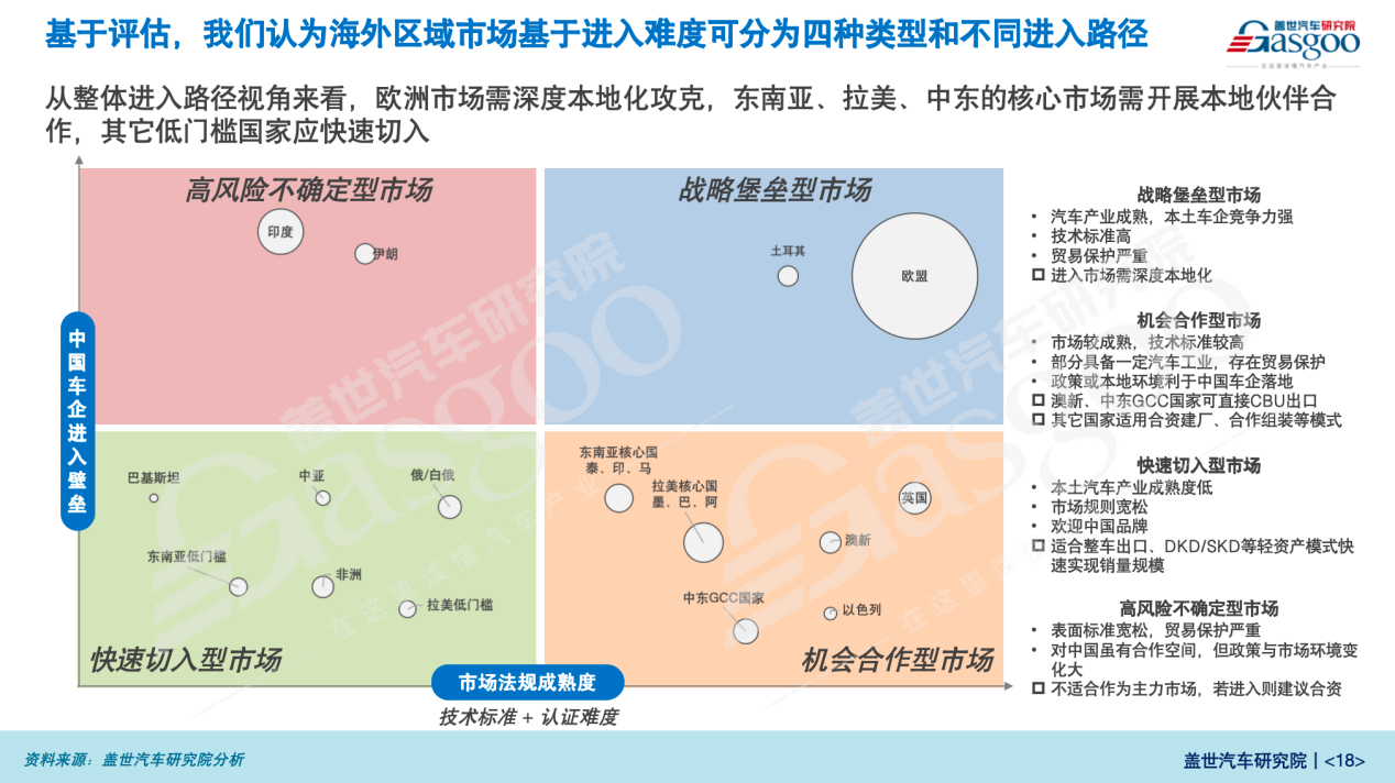 盖世汽车研究院：2030全球汽车版图-中国如何从“出口第一”到“规则制定者”？