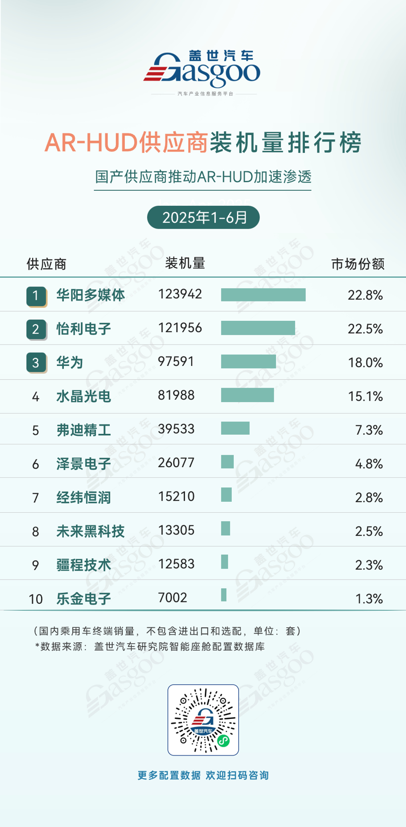 2025年上半年智能座舱供应商装机量排行榜：市场竞争激烈，本土厂商份额不断提升