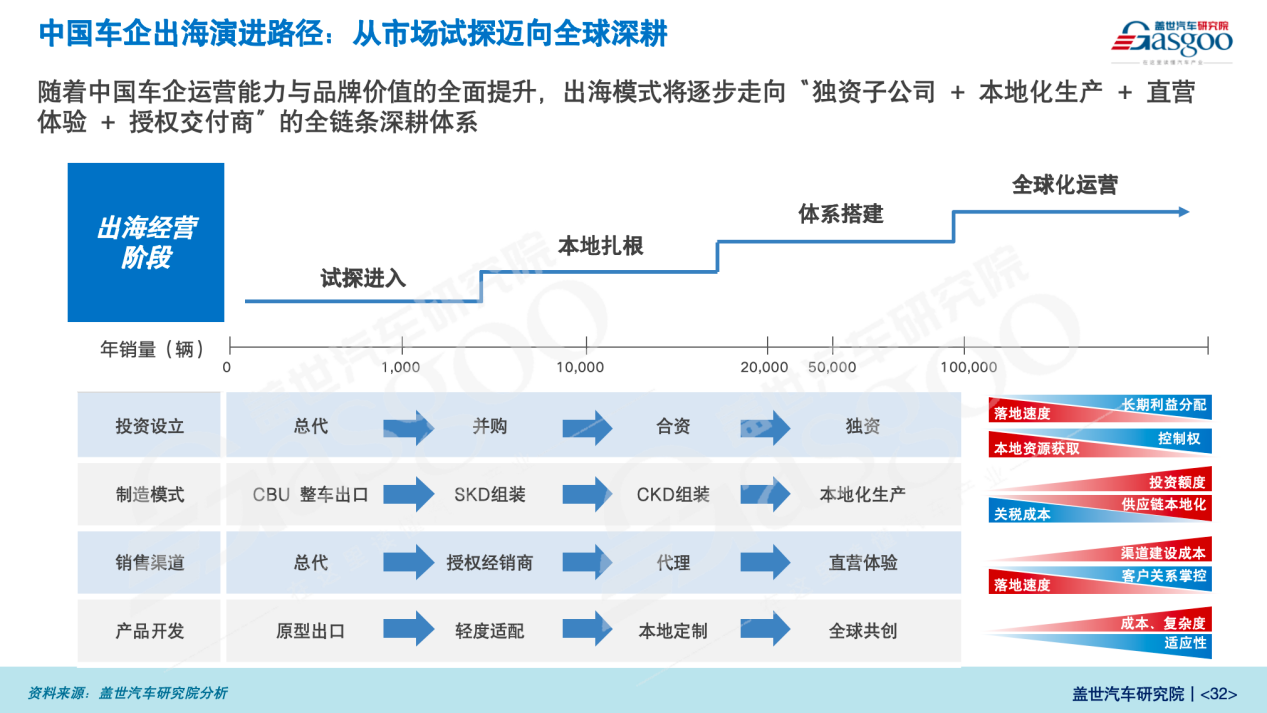 盖世汽车研究院：2030全球汽车版图-中国如何从“出口第一”到“规则制定者”？