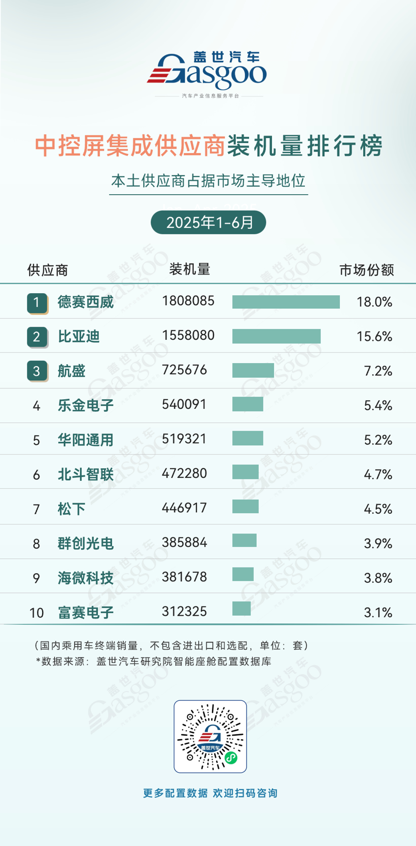 2025年上半年智能座舱供应商装机量排行榜：市场竞争激烈，本土厂商份额不断提升