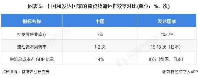 图表5：中国和发达国家的商贸物流运作效率对比(单位：%，次)