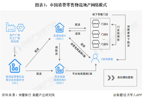 图表1：中国消费零售物流地产网络模式