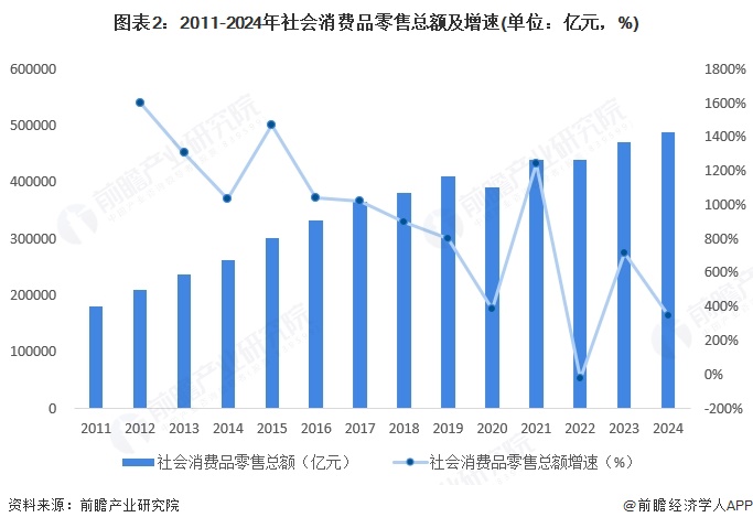 图表2：2011-2024年社会消费品零售总额及增速(单位：亿元，%)