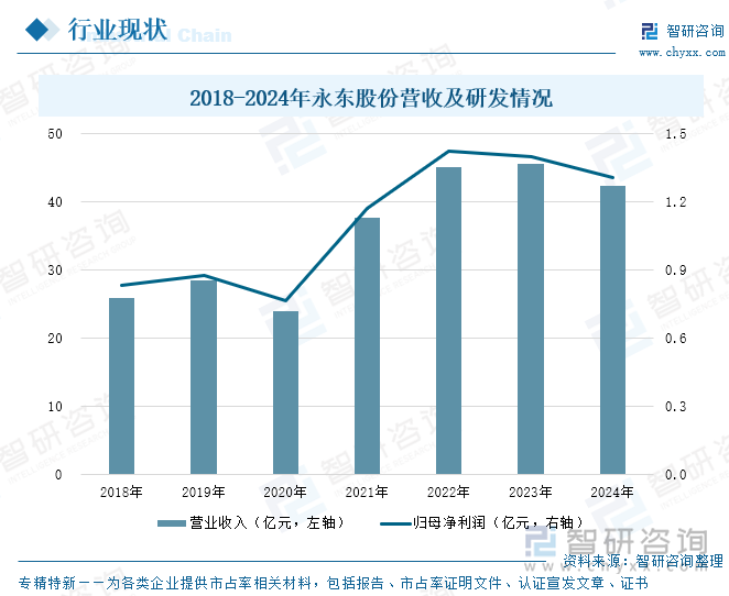 2018-2024年永东股份营收及研发情况