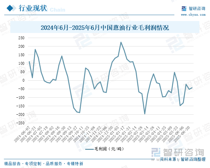 2024年6月-2025年6月中国蒽油行业毛利润情况