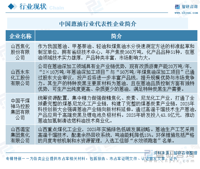 中国蒽油行业代表性企业简介