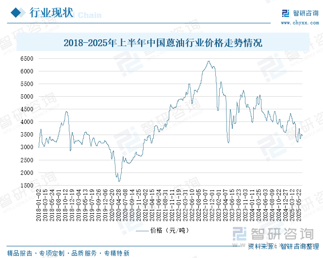 2018-2025年上半年中国蒽油行业价格走势情况