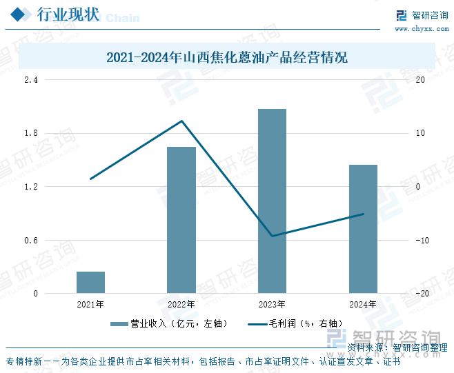 2021-2024年山西焦化蒽油产品经营情况