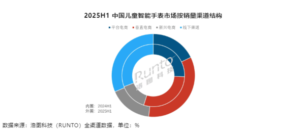 上半年儿童智能手表销量超800万台线上市场华为第二