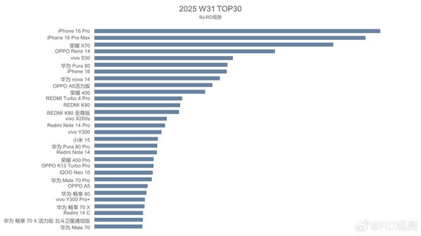 中国手机市场第31周激活量TOP 30：华为八款机型上榜