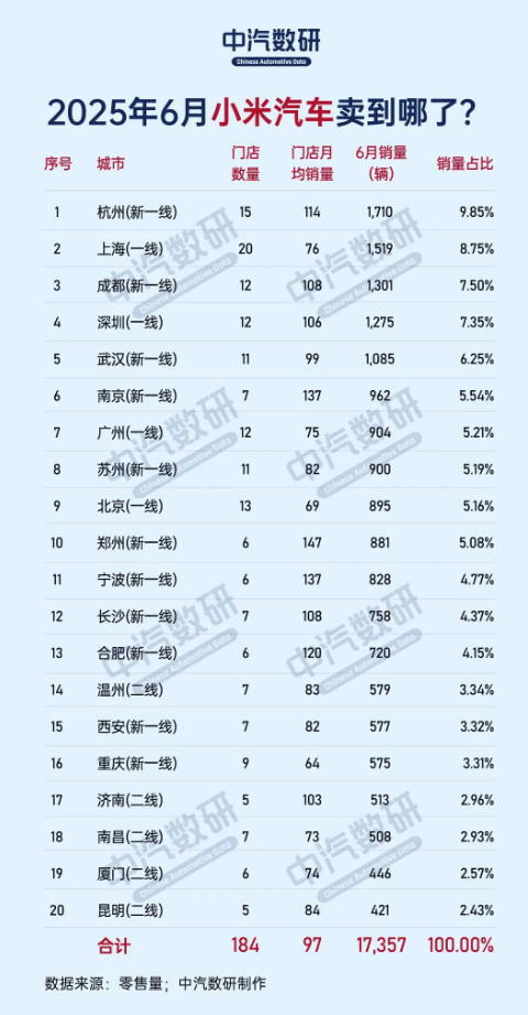 小米汽车都卖到哪了？北京才排第九这座城市超上海