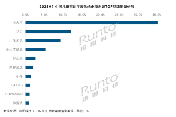 上半年儿童智能手表销量超800万台线上市场华为第二