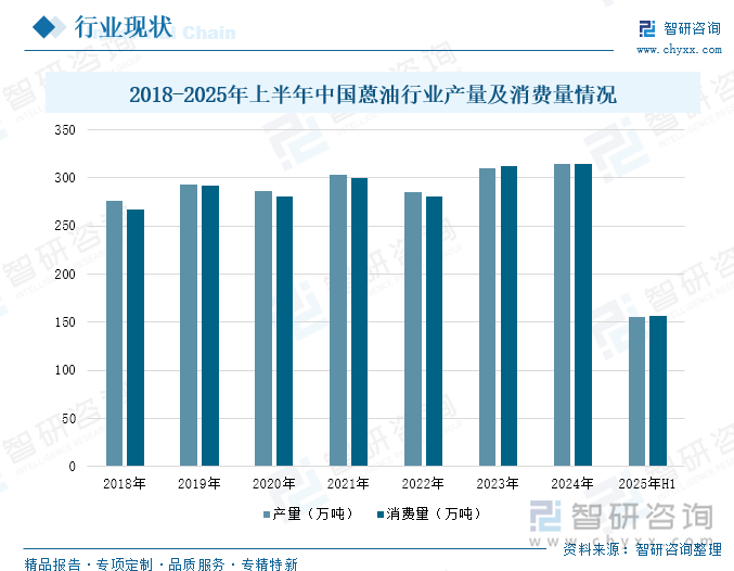 2018-2025年上半年中国蒽油行业产量及消费量情况