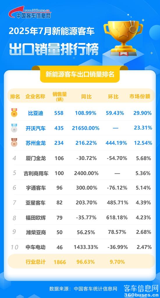 2025年7月新能源客车出口销量排行榜.jpg