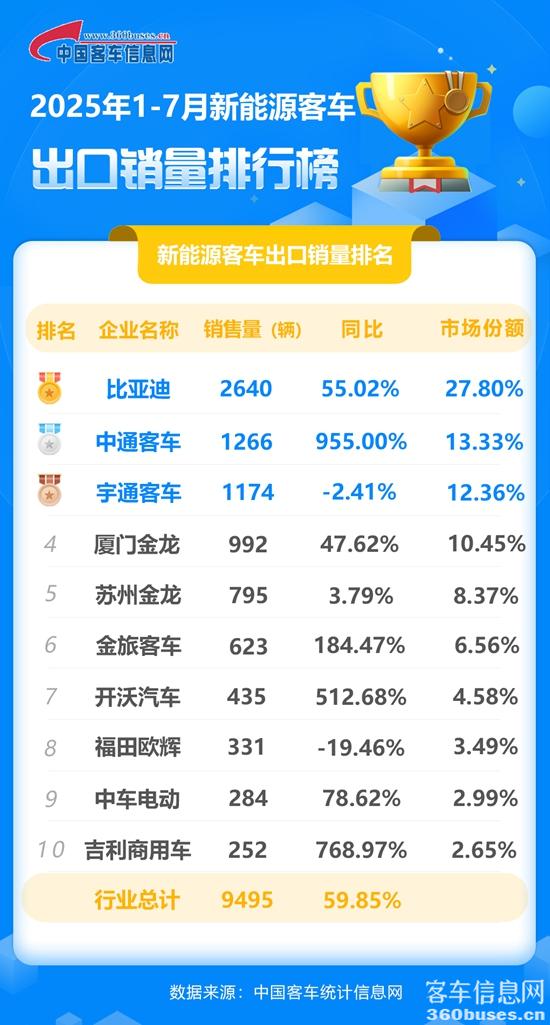 2025年1-7月新能源客车出口销量排行榜.jpg