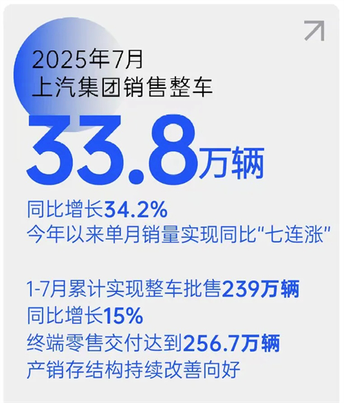 销量七连涨！上汽集团以破局之势领跑行业，下半年剑指更高峰