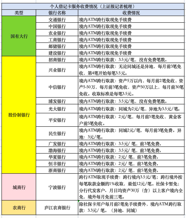 （图说：各家银行个人借记卡服务收费情况）