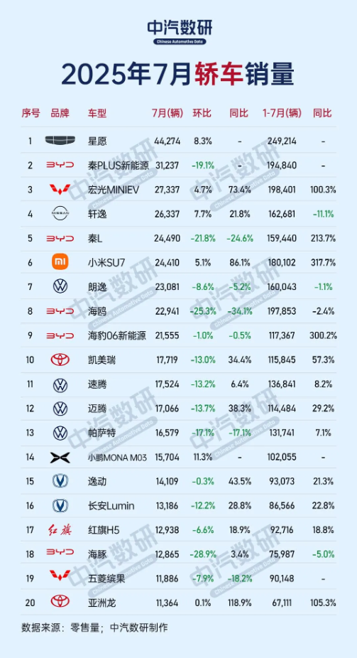 7月中国轿车销量TOP 20公布小米SU7 2.4万辆未进前五