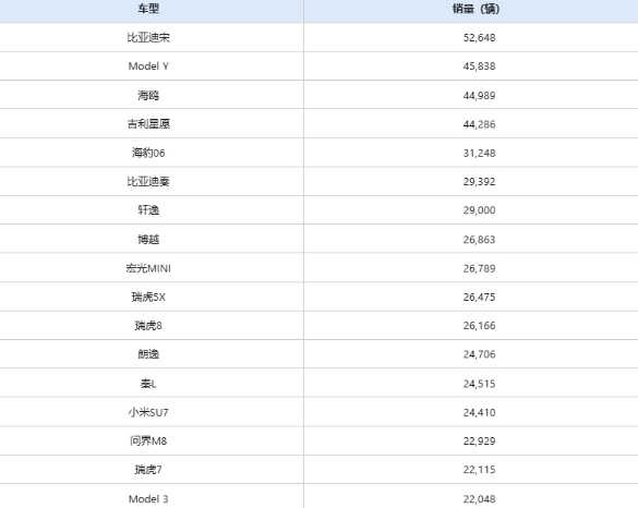 乘联会7月数据：比亚迪宋登顶，新能源席卷销量榜