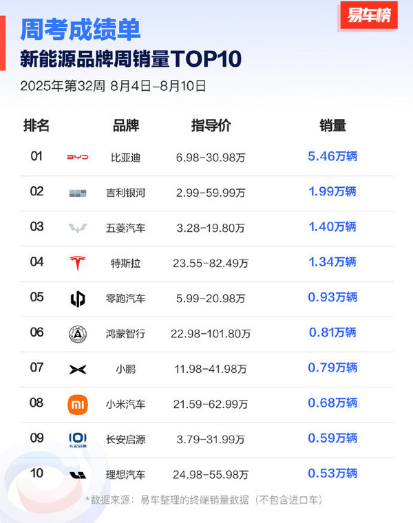 最新新能源品牌周销量TOP10：特斯拉1.34万辆排第四