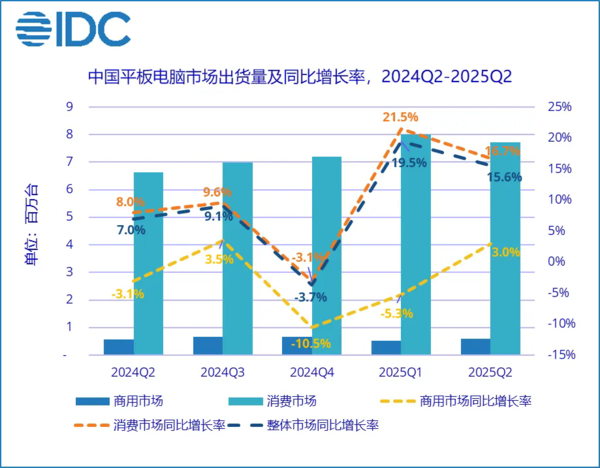 二季度国内平板电脑市场出货数据出炉：华为占比第一
