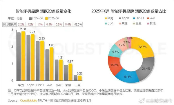 6月智能手机品牌活跃设备数量占比：华为超苹果排第一