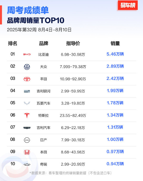 最新新能源品牌周销量TOP10：特斯拉1.34万辆排第四