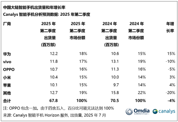换机周期延长：Q2全球智能手机出货量下降，需求疲软制约增长动能